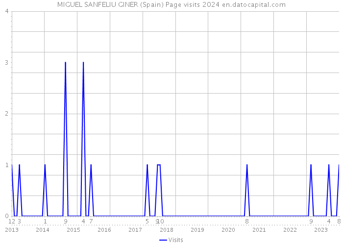 MIGUEL SANFELIU GINER (Spain) Page visits 2024 