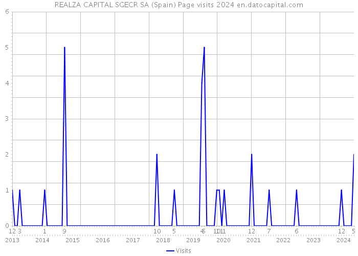 REALZA CAPITAL SGECR SA (Spain) Page visits 2024 