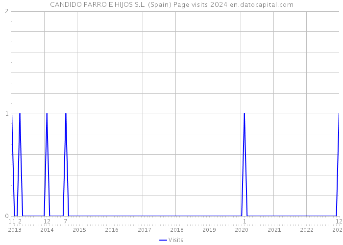 CANDIDO PARRO E HIJOS S.L. (Spain) Page visits 2024 