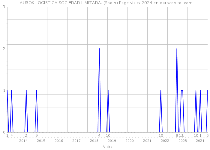 LAUROK LOGISTICA SOCIEDAD LIMITADA. (Spain) Page visits 2024 