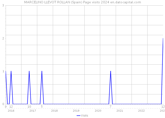 MARCELINO LLEVOT ROLLAN (Spain) Page visits 2024 