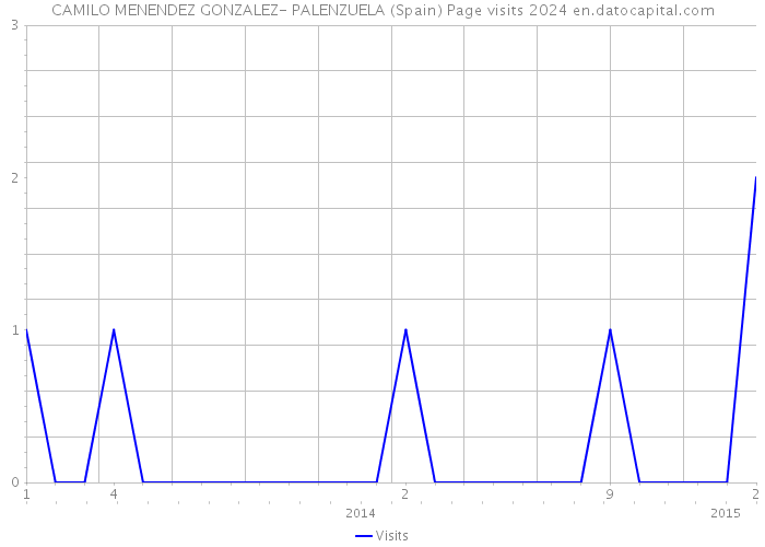 CAMILO MENENDEZ GONZALEZ- PALENZUELA (Spain) Page visits 2024 