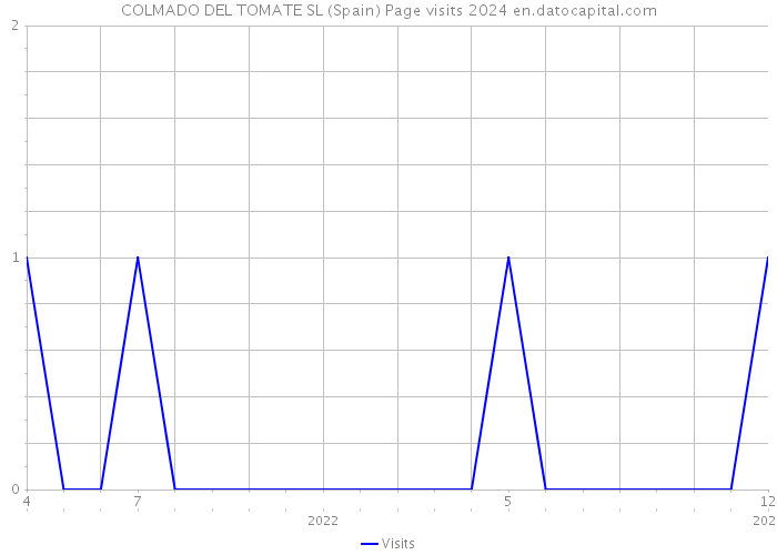 COLMADO DEL TOMATE SL (Spain) Page visits 2024 