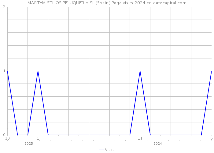 MARTHA STILOS PELUQUERIA SL (Spain) Page visits 2024 