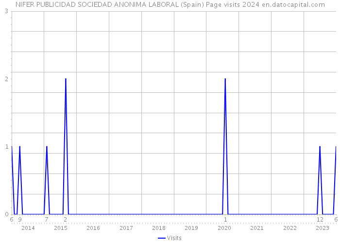 NIFER PUBLICIDAD SOCIEDAD ANONIMA LABORAL (Spain) Page visits 2024 