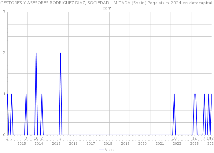 GESTORES Y ASESORES RODRIGUEZ DIAZ, SOCIEDAD LIMITADA (Spain) Page visits 2024 