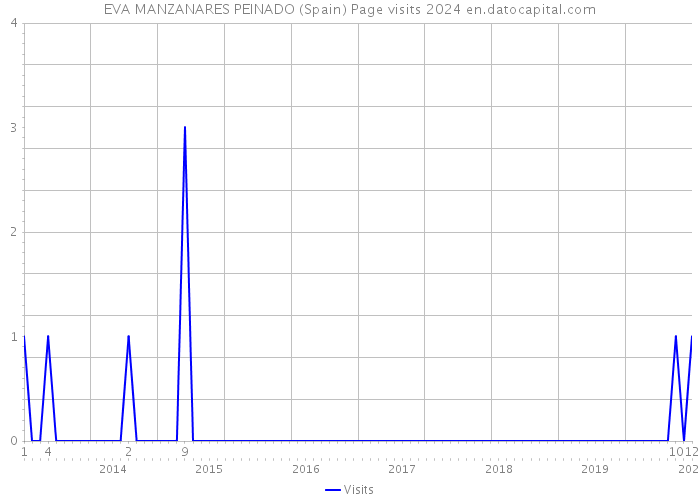 EVA MANZANARES PEINADO (Spain) Page visits 2024 