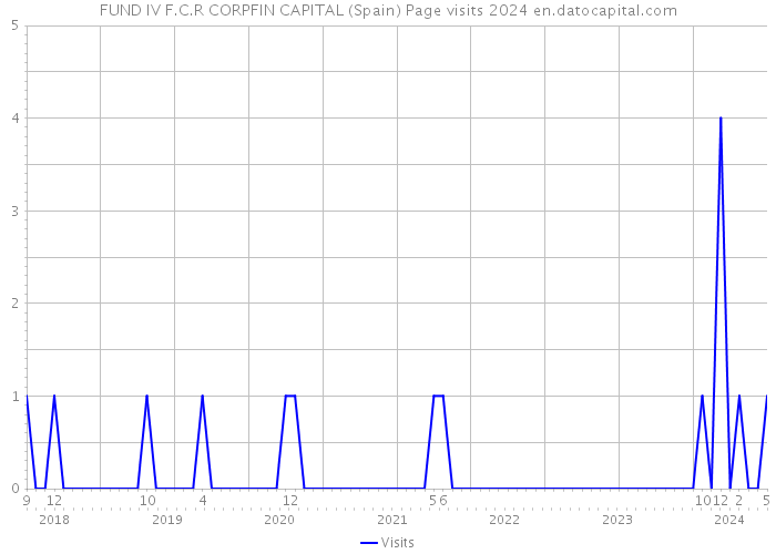 FUND IV F.C.R CORPFIN CAPITAL (Spain) Page visits 2024 