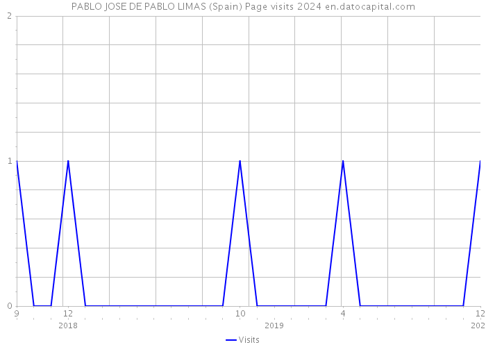 PABLO JOSE DE PABLO LIMAS (Spain) Page visits 2024 