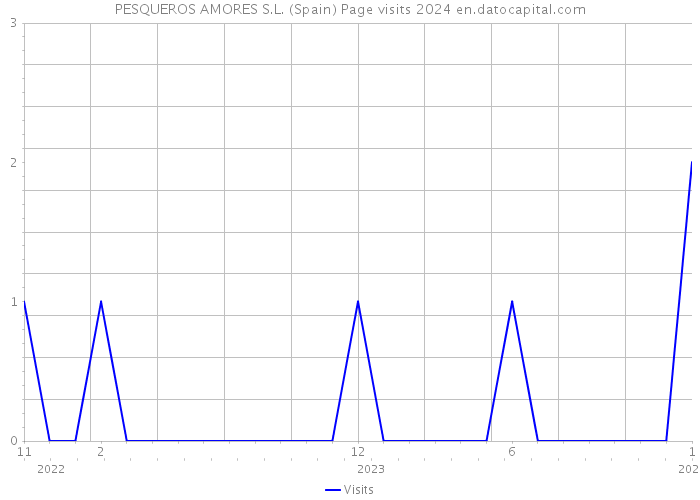 PESQUEROS AMORES S.L. (Spain) Page visits 2024 