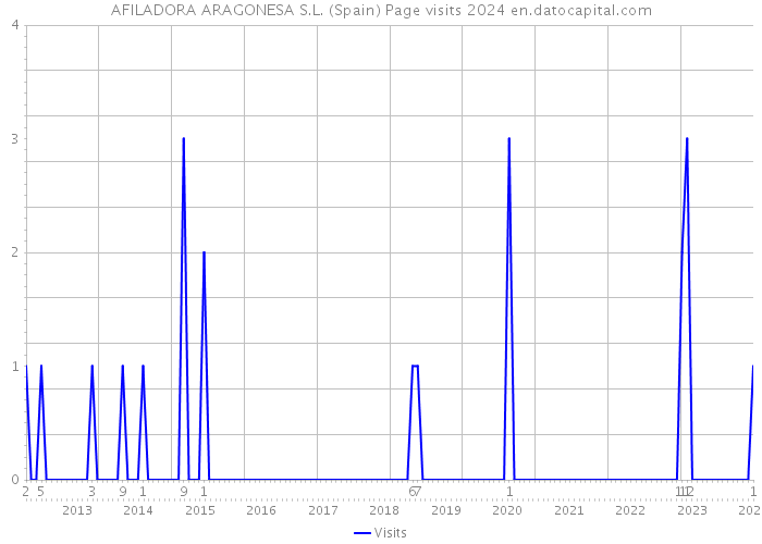 AFILADORA ARAGONESA S.L. (Spain) Page visits 2024 