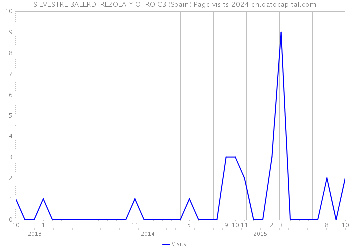 SILVESTRE BALERDI REZOLA Y OTRO CB (Spain) Page visits 2024 