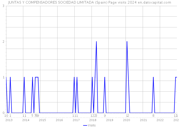 JUNTAS Y COMPENSADORES SOCIEDAD LIMITADA (Spain) Page visits 2024 