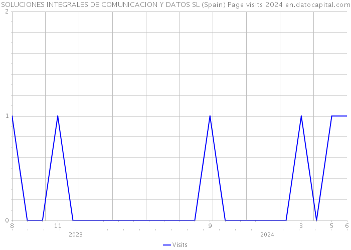 SOLUCIONES INTEGRALES DE COMUNICACION Y DATOS SL (Spain) Page visits 2024 