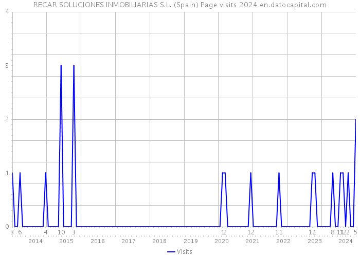 RECAR SOLUCIONES INMOBILIARIAS S.L. (Spain) Page visits 2024 