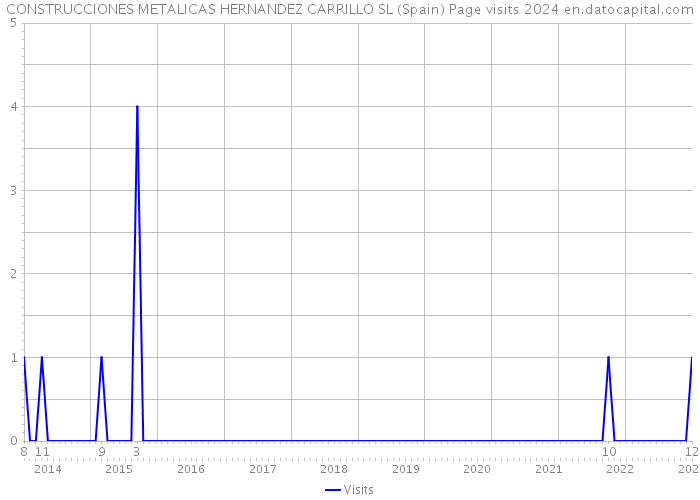 CONSTRUCCIONES METALICAS HERNANDEZ CARRILLO SL (Spain) Page visits 2024 