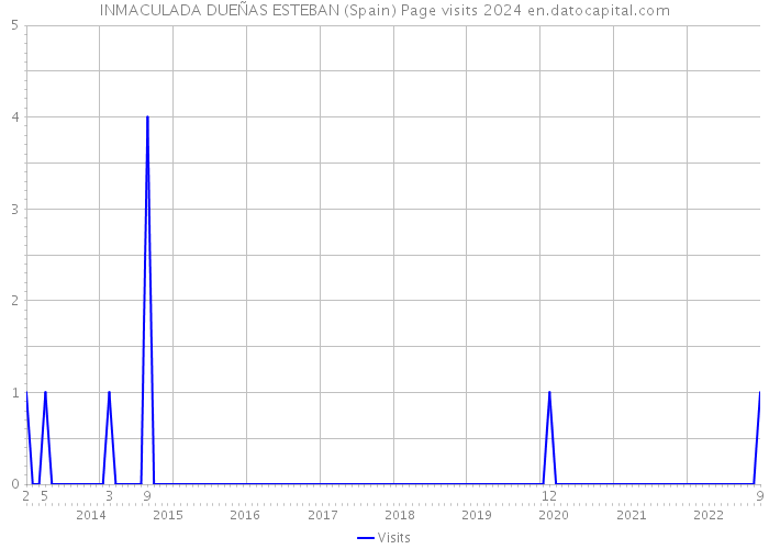 INMACULADA DUEÑAS ESTEBAN (Spain) Page visits 2024 