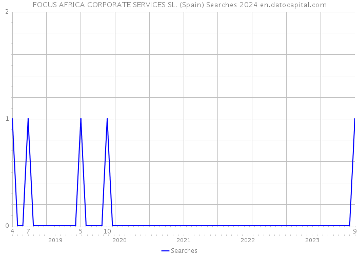 FOCUS AFRICA CORPORATE SERVICES SL. (Spain) Searches 2024 