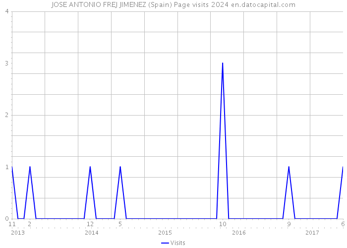 JOSE ANTONIO FREJ JIMENEZ (Spain) Page visits 2024 