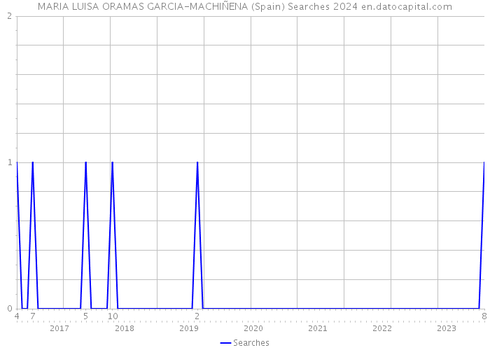 MARIA LUISA ORAMAS GARCIA-MACHIÑENA (Spain) Searches 2024 