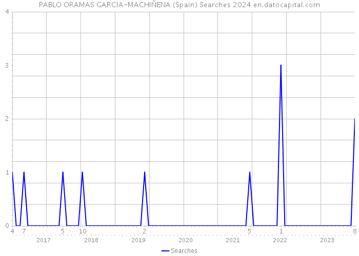 PABLO ORAMAS GARCIA-MACHIÑENA (Spain) Searches 2024 