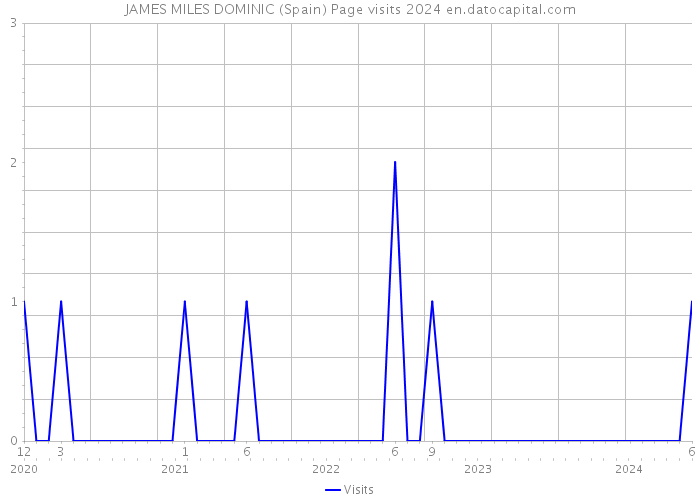 JAMES MILES DOMINIC (Spain) Page visits 2024 