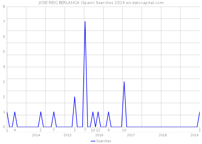JOSE REIG BERLANGA (Spain) Searches 2024 