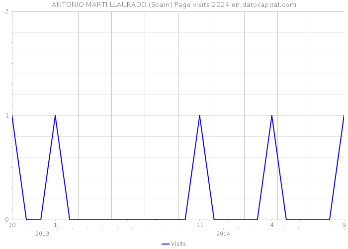 ANTONIO MARTI LLAURADO (Spain) Page visits 2024 