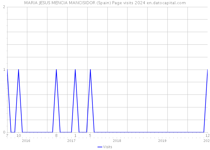 MARIA JESUS MENCIA MANCISIDOR (Spain) Page visits 2024 