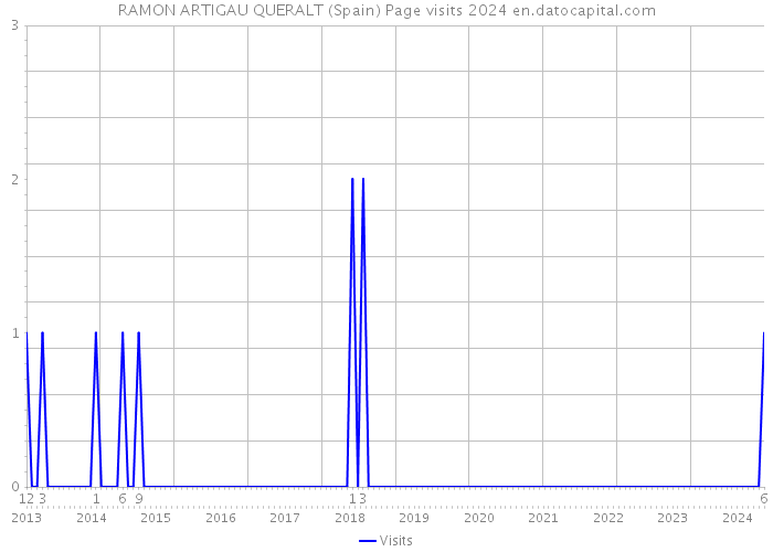 RAMON ARTIGAU QUERALT (Spain) Page visits 2024 