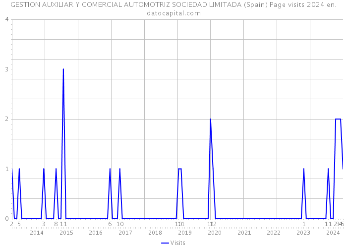 GESTION AUXILIAR Y COMERCIAL AUTOMOTRIZ SOCIEDAD LIMITADA (Spain) Page visits 2024 
