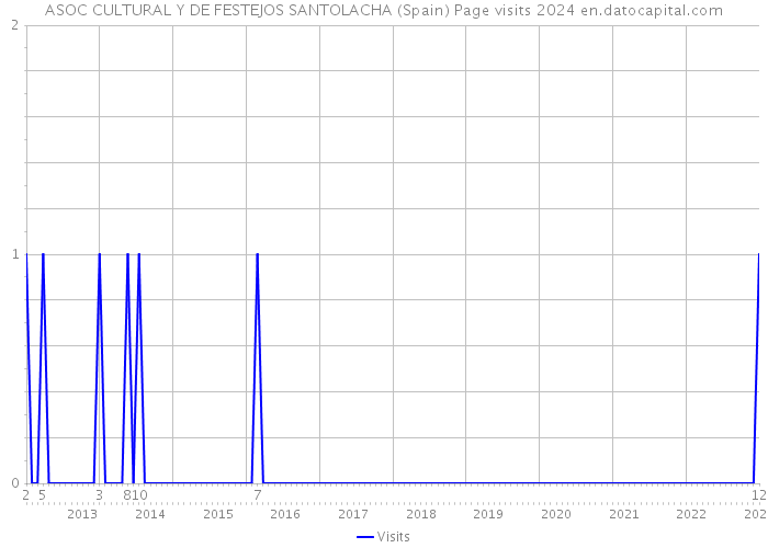 ASOC CULTURAL Y DE FESTEJOS SANTOLACHA (Spain) Page visits 2024 