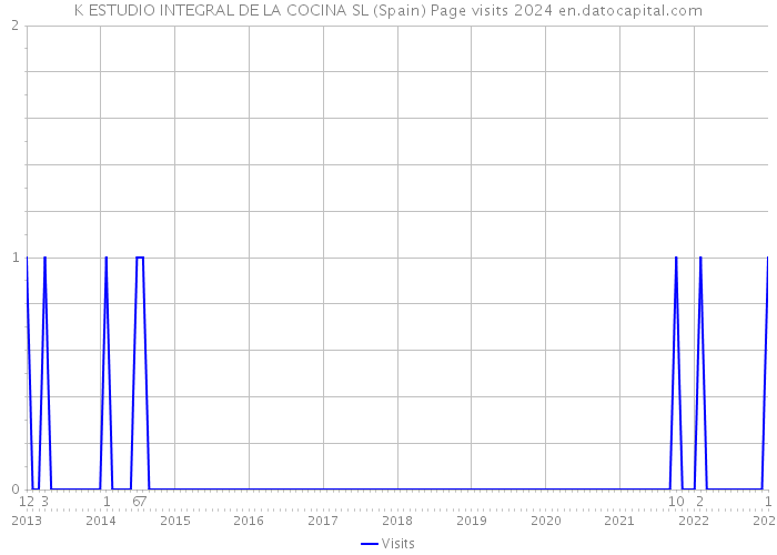 K ESTUDIO INTEGRAL DE LA COCINA SL (Spain) Page visits 2024 