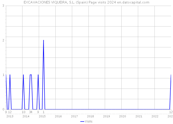 EXCAVACIONES VIQUEIRA, S.L. (Spain) Page visits 2024 