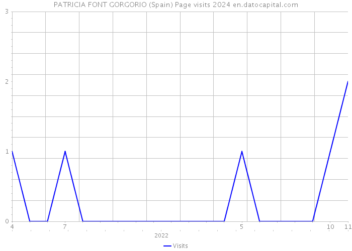 PATRICIA FONT GORGORIO (Spain) Page visits 2024 