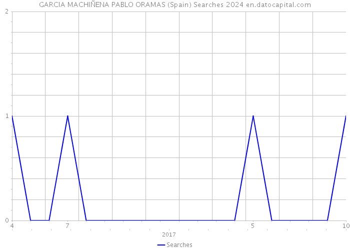 GARCIA MACHIÑENA PABLO ORAMAS (Spain) Searches 2024 