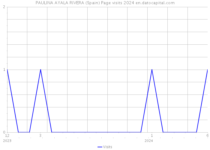 PAULINA AYALA RIVERA (Spain) Page visits 2024 