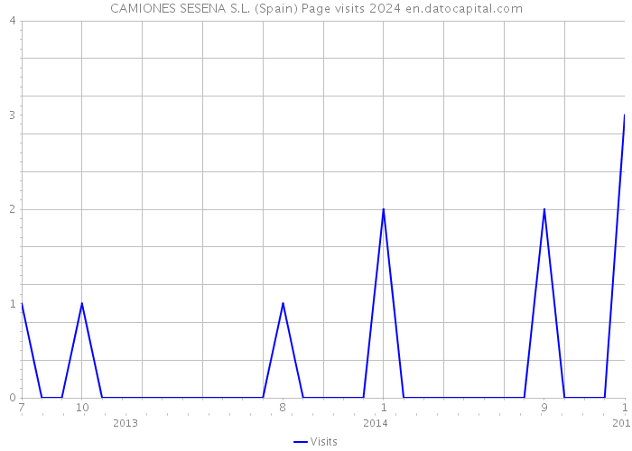 CAMIONES SESENA S.L. (Spain) Page visits 2024 