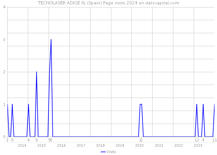 TECNOLASER ADIGE SL (Spain) Page visits 2024 