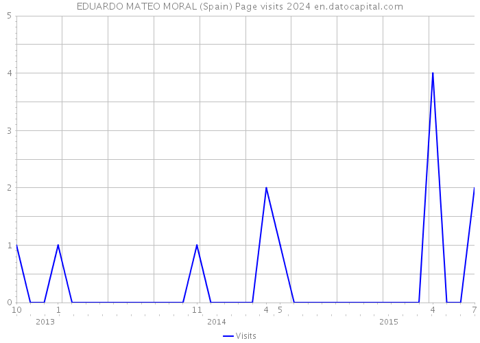 EDUARDO MATEO MORAL (Spain) Page visits 2024 