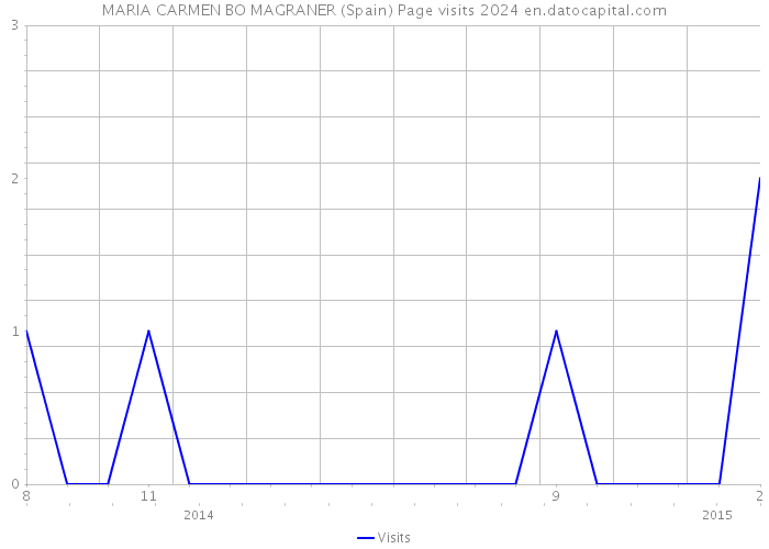 MARIA CARMEN BO MAGRANER (Spain) Page visits 2024 
