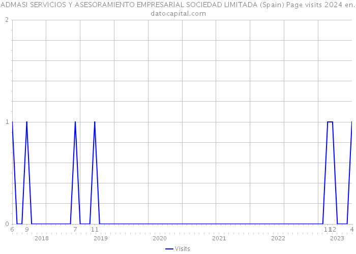 ADMASI SERVICIOS Y ASESORAMIENTO EMPRESARIAL SOCIEDAD LIMITADA (Spain) Page visits 2024 