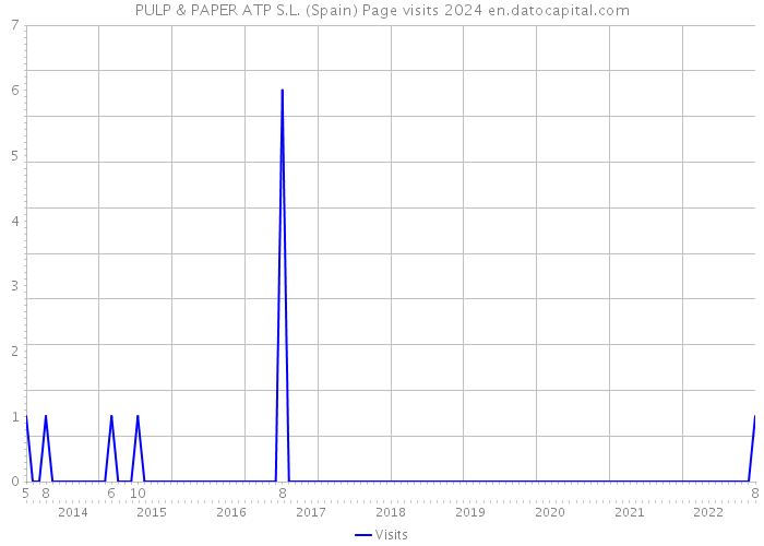 PULP & PAPER ATP S.L. (Spain) Page visits 2024 