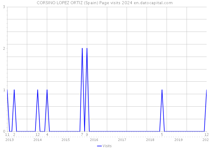 CORSINO LOPEZ ORTIZ (Spain) Page visits 2024 