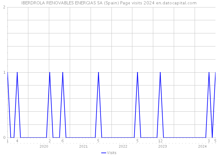 IBERDROLA RENOVABLES ENERGIAS SA (Spain) Page visits 2024 