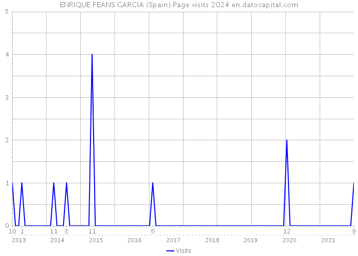 ENRIQUE FEANS GARCIA (Spain) Page visits 2024 