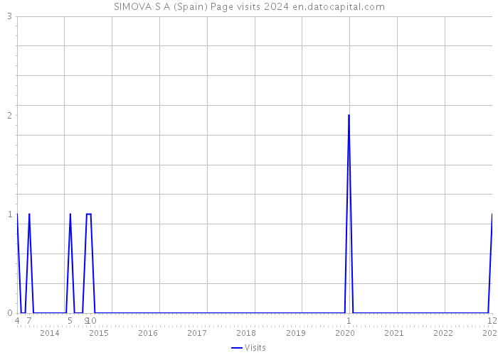 SIMOVA S A (Spain) Page visits 2024 