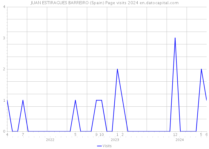 JUAN ESTIRAGUES BARREIRO (Spain) Page visits 2024 
