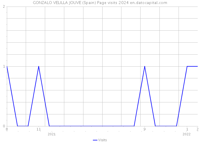 GONZALO VELILLA JOUVE (Spain) Page visits 2024 