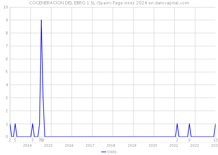 COGENERACION DEL EBRO 1 SL (Spain) Page visits 2024 